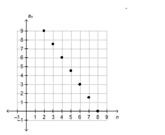 Which of the following is true about the sequence graphed below? (and Why) Options-example-1