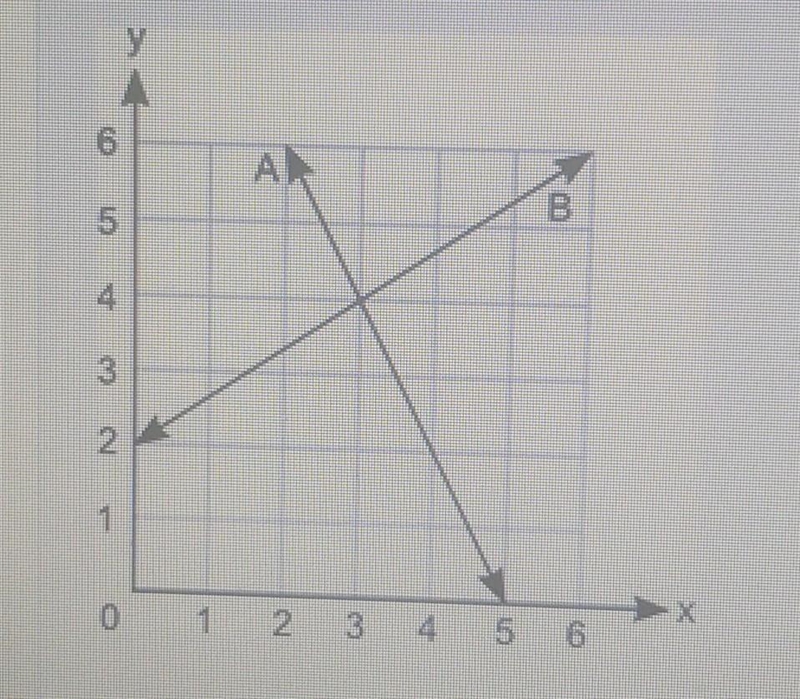 The graph shows two lines, A and B. у A 6 А. B Сл 4 3 N 1 0 1 2. 3 4 5 6 Part A: How-example-1