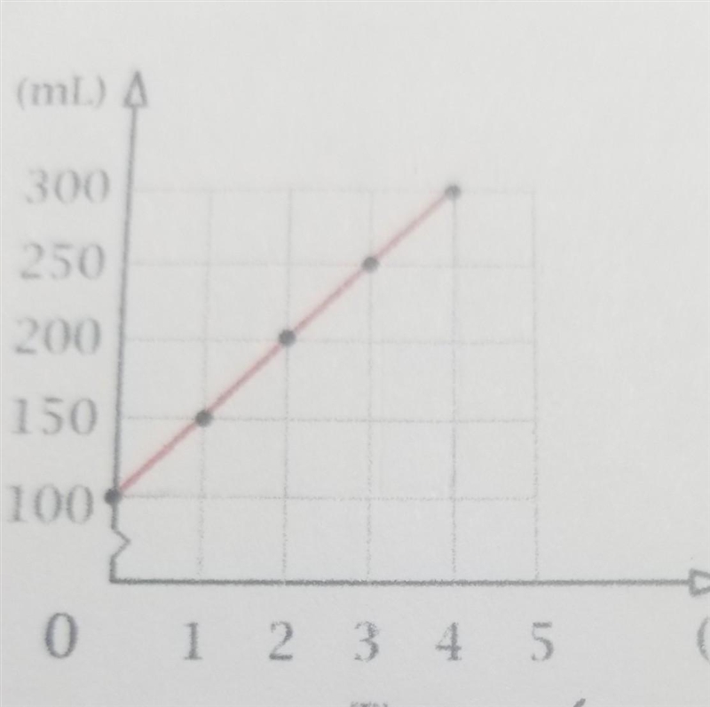 Can someone help me find the rise over run in this?​-example-1