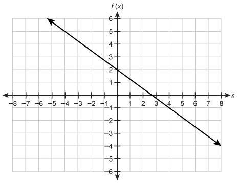 What is the linear function equation represented by the graph? please hurrrrrryyyy-example-1