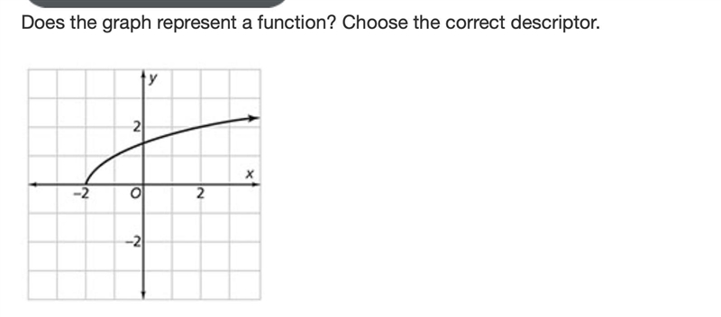 Does the graph represent a function? Choose the correct descriptor.-example-1