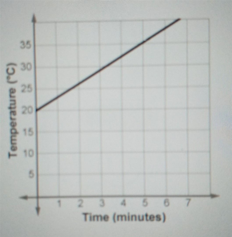 PLEASE HELP!!!!!! Marina is Heating a solution in the chemistry lab. The temperature-example-1