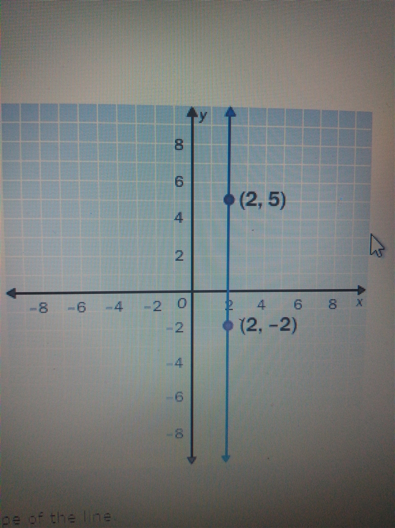 8. Find the slope of the line. A. 0 B. -2 C. Undefined D. 2-example-1