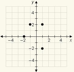 ASAP!!! Which graph describes the relation {(1, 2), (1, –2), (–1, 2), (–2, 0)}? which-example-1