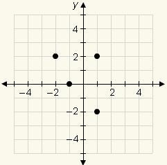 ASAP!!! Which graph describes the relation {(1, 2), (1, –2), (–1, 2), (–2, 0)}? which-example-2