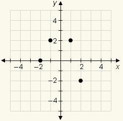 ASAP!!! Which graph describes the relation {(1, 2), (1, –2), (–1, 2), (–2, 0)}? which-example-3