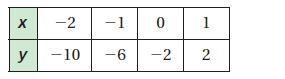 The points in the table lie on a line. Find the slope of the line.-example-1