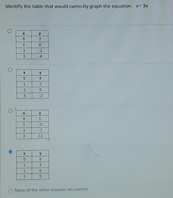 Identify the table that would correctly graph the equation: y= 3x​-example-1