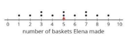 PLEASE HELP! MIDDLE SCHOOL MATH! The dot plot below shows the number of baskets made-example-1