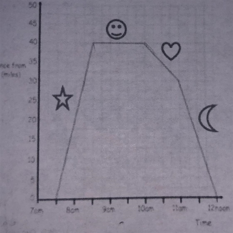 Which shape(s) show a decrease in distance overtime?. ASAP-example-1