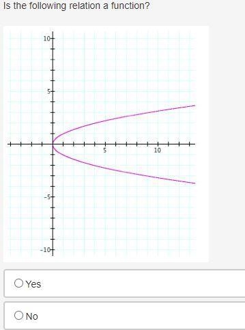 Is the following relation a function?-example-1