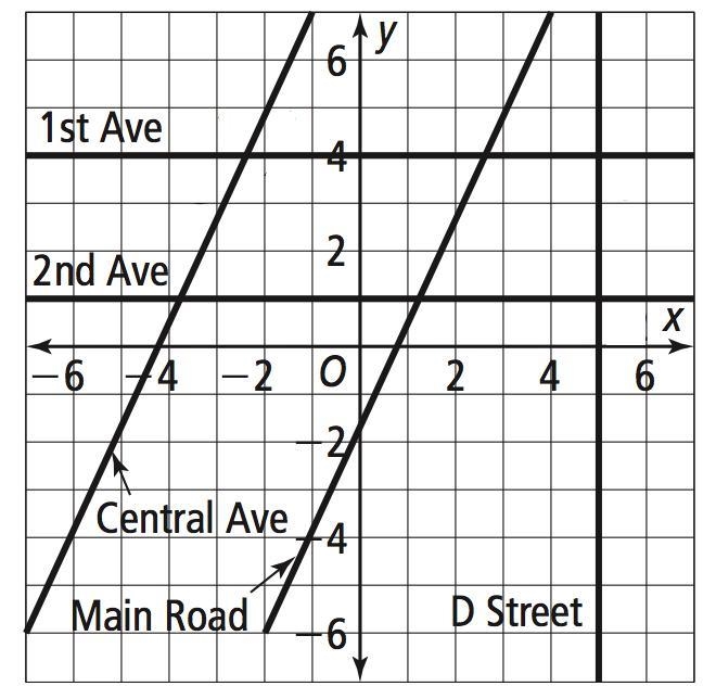 A city planner wants to build a road parallel to 2nd Ave . What is the slope of the-example-1