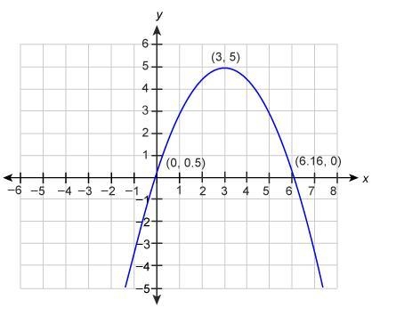 This graph represents the path of a baseball hit during practice. Downward opening-example-1