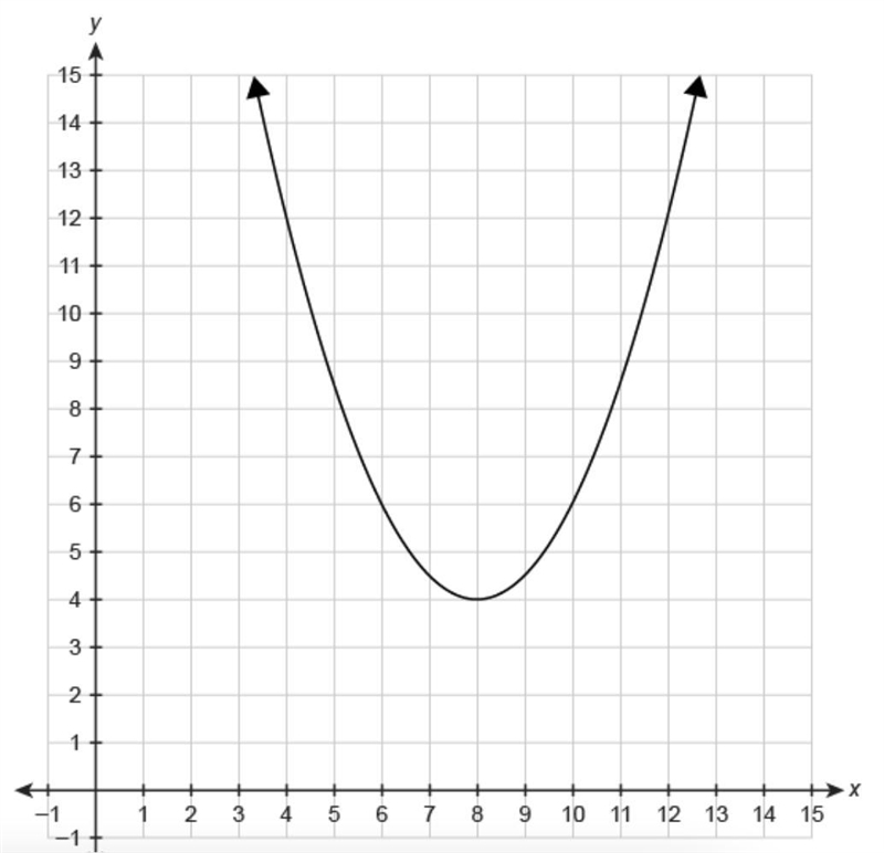 The graph shows the quadratic function f(x). What is the average rate of change for-example-1