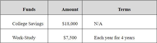 Max is going to go to a four-year college where the annual tuition is $14,835. He-example-1