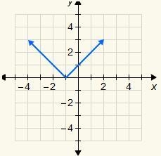 Choose the graph that represents the equation y = –|x – 1|.-example-1