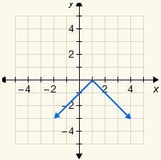 Choose the graph that represents the equation y = –|x – 1|.-example-2