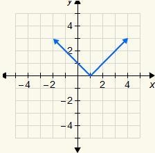 Choose the graph that represents the equation y = –|x – 1|.-example-4