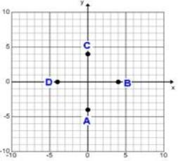 What are the coordinates of point A? A. (0,-4) B. (-4,0) C. (4,0) D. (0,4)-example-1