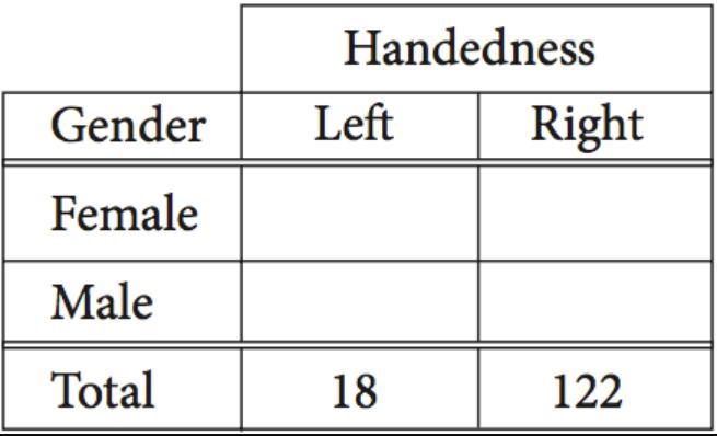 The incomplete table below summarizes the number of left-handed students and right-example-1