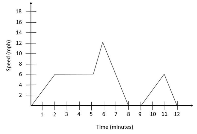 Isabelle rides her bike to school. The graph shows her speed at different times during-example-1