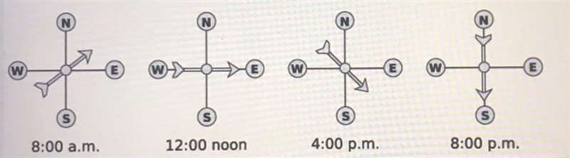 Students in North America observe this wind vane at these times during the day in-example-1