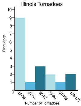 According to the histogram, how often has Illinois had between 19 and 36 tornadoes-example-1