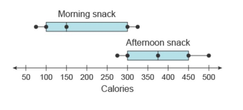 Tom made the box plots to compare the number of calories between his morning snacks-example-1