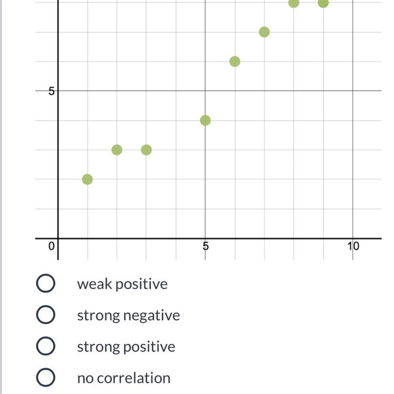 Which correlation best describes the data below.-example-1