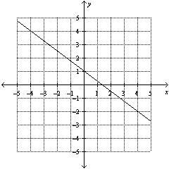 15. Find the slope of the line. A. -3/4 B. 3/4 C. 4/3 D. -4/3-example-1