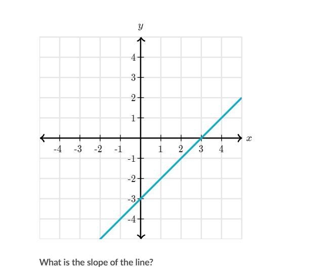 PLEASE HELP What is the slope of the line?-example-1