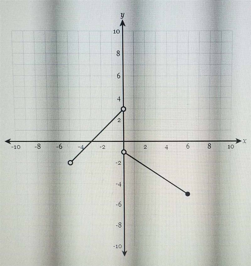 Can someone help? Express the function graphed on the axes below as a piecewise function-example-1