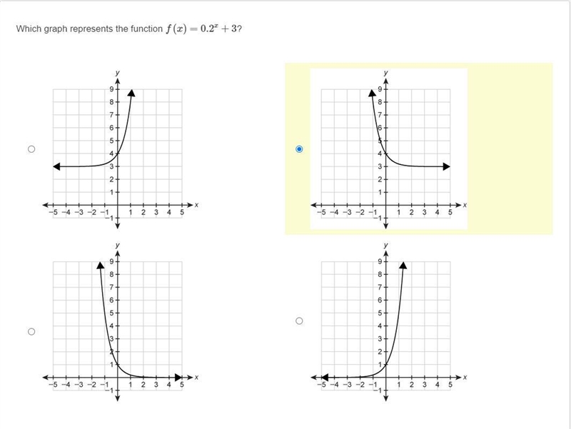 PLEASE HELP Which graph represents the function f(x)=0.2x+3?-example-1