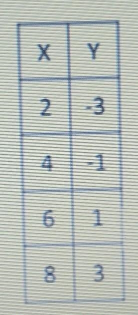 look at the tables below and determine the slope and y intercept. use this information-example-1