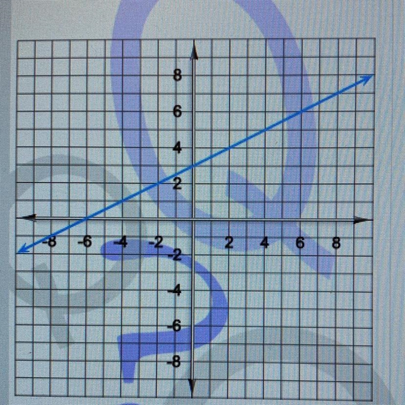 Here's a graph of a linear function. Write the equation that describes that function-example-1