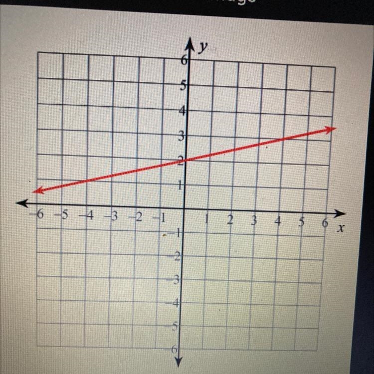 Find the slope from the graph-example-1