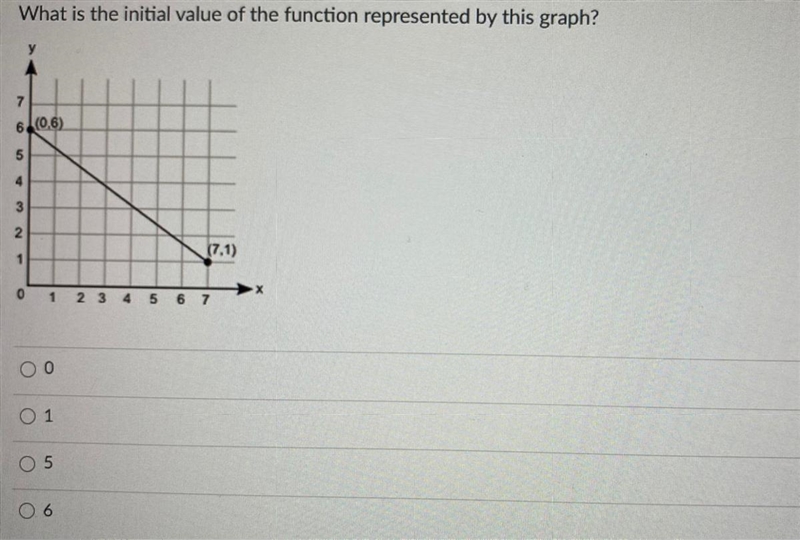 What is the initial value of the function represented by this graph?-example-1