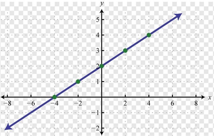 Find the slope and initial value of the graph below. Then write the equation of the-example-1