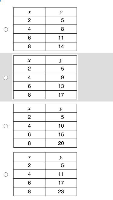 Which table shows equivalent ratios between the values of x and y?-example-1