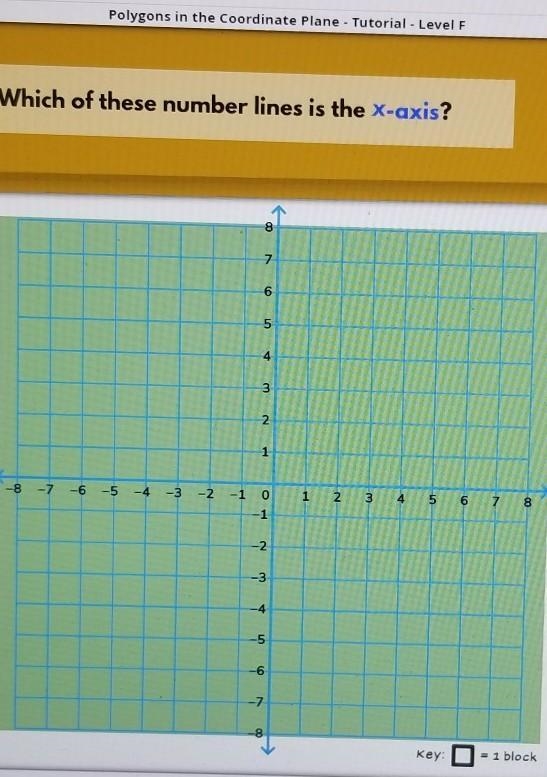 Which of these numbers lines is the X-axis?​-example-1