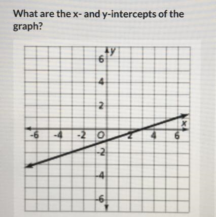 What are the x and y intercepts of the graph? pic above :)-example-1