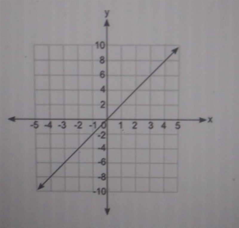 Which equation does the graph below represent? ​-example-1