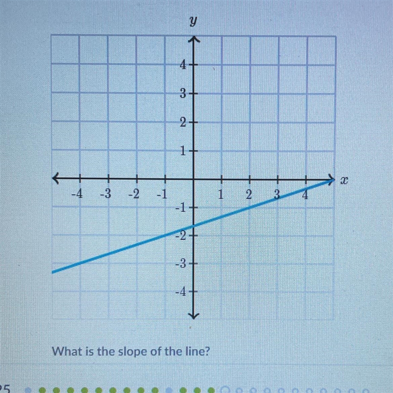 What is the slope of the line?-example-1