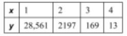 detrermine weather the table represents an exponential growth function, and exponential-example-1