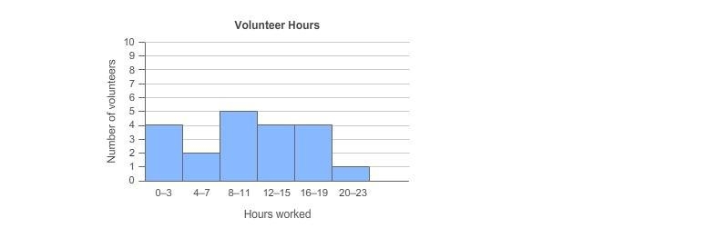 The histogram shows the number of hours volunteers worked one week. What percent of-example-1