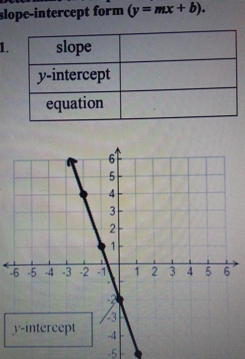 Solve for the slope / y-intercept and the equation ​-example-1