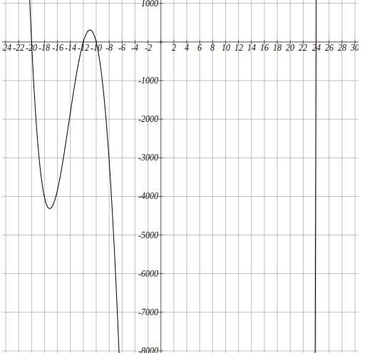 Which polynomial below could produce this graph?-example-1