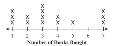 A school is holding its annual book fair. The line plot below shows the amount of-example-1