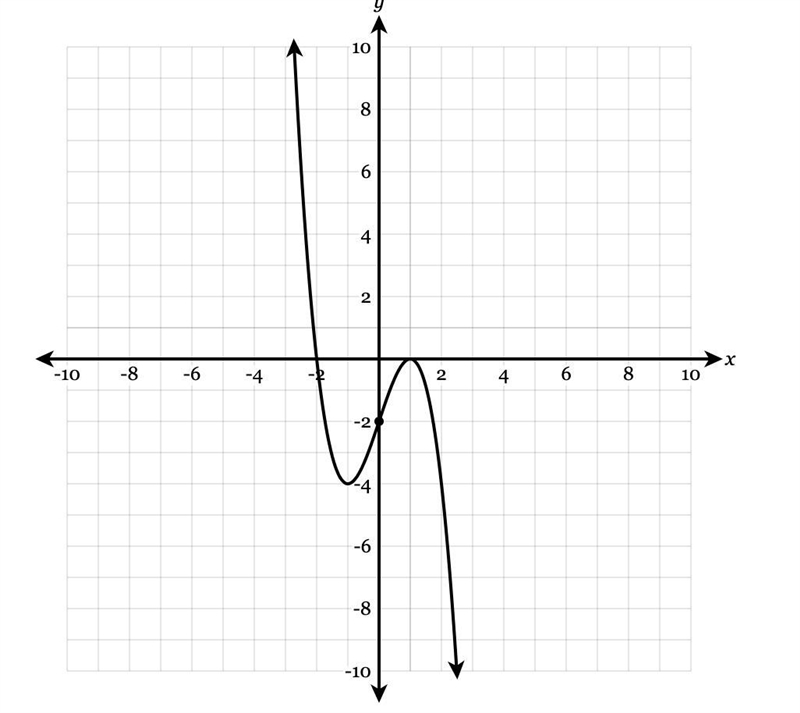 Write a function in any form that would match the graph shown below. PLEASE HELP-example-1