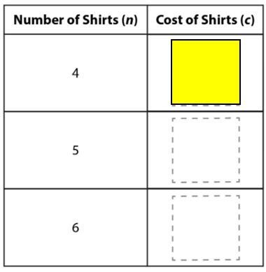 The unit price of a shirt is $12. The cost, c, of n shirts is represented by the equation-example-1